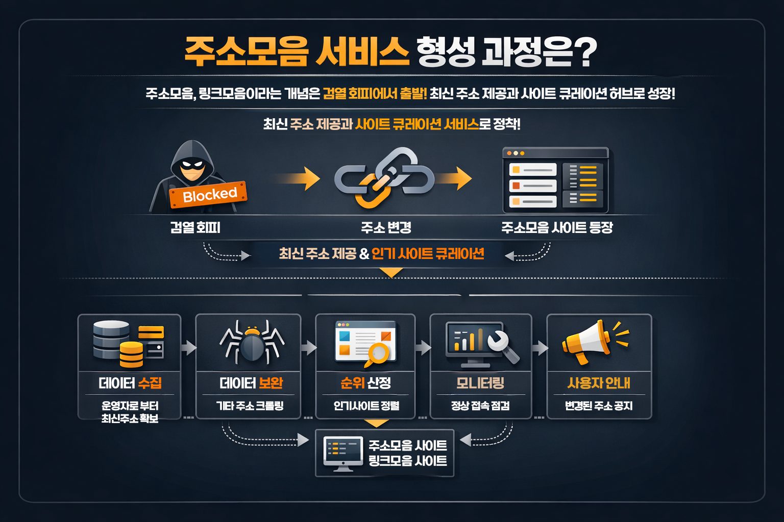 주소모음 서비스 형성 과정은?